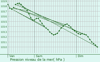 Graphe de la pression atmosphrique prvue pour Garches