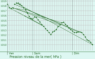 Graphe de la pression atmosphrique prvue pour Bouqueval