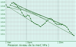 Graphe de la pression atmosphrique prvue pour Villers-Bretonneux