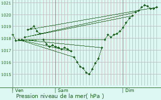 Graphe de la pression atmosphrique prvue pour Hontanx