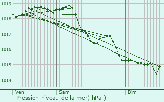 Graphe de la pression atmosphrique prvue pour Mzires-sur-Oise
