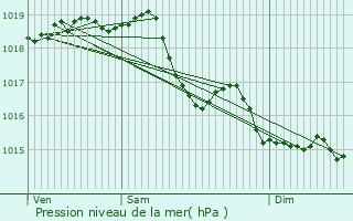 Graphe de la pression atmosphrique prvue pour Cuisy-en-Almont