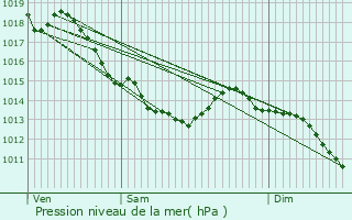 Graphe de la pression atmosphrique prvue pour Beaurains