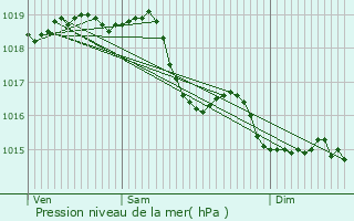 Graphe de la pression atmosphrique prvue pour Attichy