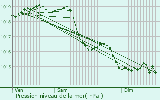 Graphe de la pression atmosphrique prvue pour Coudun