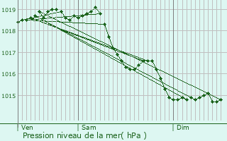 Graphe de la pression atmosphrique prvue pour Berlancourt