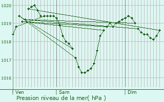 Graphe de la pression atmosphrique prvue pour Thyez