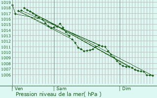 Graphe de la pression atmosphrique prvue pour Saint-Symphorien-sur-Coise