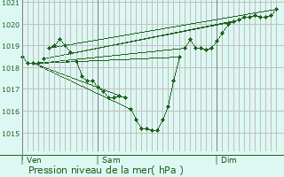 Graphe de la pression atmosphrique prvue pour Bordes