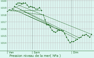 Graphe de la pression atmosphrique prvue pour Villers-en-Vexin