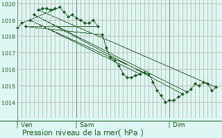 Graphe de la pression atmosphrique prvue pour Coudray