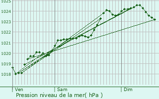 Graphe de la pression atmosphrique prvue pour Crazannes