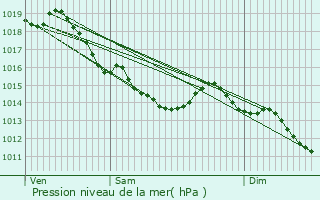 Graphe de la pression atmosphrique prvue pour Saint-Pierre-ls-Elbeuf