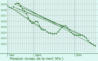 Graphe de la pression atmosphrique prvue pour Maromme