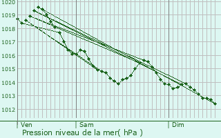 Graphe de la pression atmosphrique prvue pour Sassy