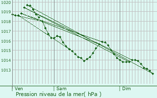 Graphe de la pression atmosphrique prvue pour Courvaudon