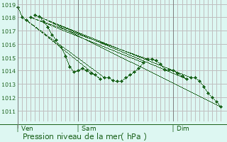 Graphe de la pression atmosphrique prvue pour Licques