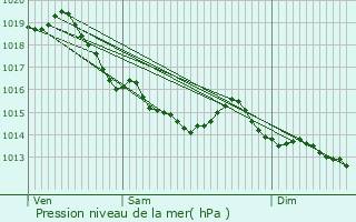 Graphe de la pression atmosphrique prvue pour Magny-le-Freule