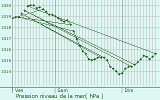 Graphe de la pression atmosphrique prvue pour preville-en-Lieuvin