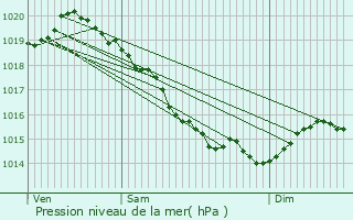 Graphe de la pression atmosphrique prvue pour Domfront