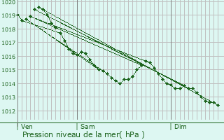 Graphe de la pression atmosphrique prvue pour La Houblonnire