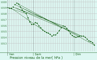 Graphe de la pression atmosphrique prvue pour Le Mesnil-Caussois