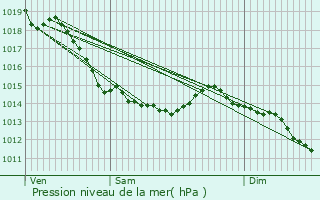 Graphe de la pression atmosphrique prvue pour Guisy