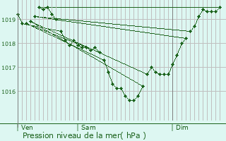 Graphe de la pression atmosphrique prvue pour Saint-Martial