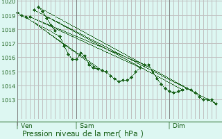 Graphe de la pression atmosphrique prvue pour Bonneville-sur-Touques