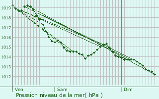 Graphe de la pression atmosphrique prvue pour Les Cent-Acres
