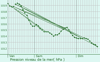 Graphe de la pression atmosphrique prvue pour Cliponville