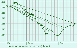 Graphe de la pression atmosphrique prvue pour Isigny-le-Buat