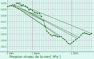 Graphe de la pression atmosphrique prvue pour Saint-Pair