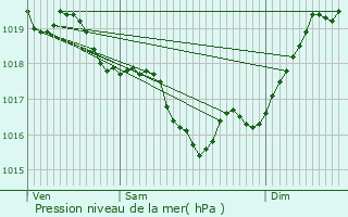 Graphe de la pression atmosphrique prvue pour Le Thou