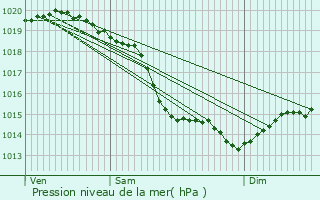 Graphe de la pression atmosphrique prvue pour Clville