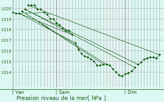 Graphe de la pression atmosphrique prvue pour Lnault