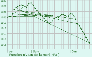 Graphe de la pression atmosphrique prvue pour Neu-Ulm