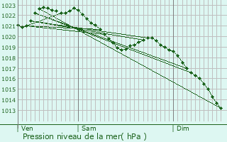 Graphe de la pression atmosphrique prvue pour Stavelot