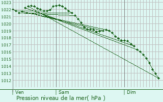 Graphe de la pression atmosphrique prvue pour Meerhout