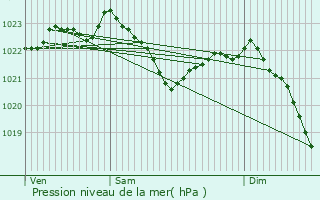 Graphe de la pression atmosphrique prvue pour Hermsdorf