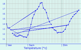 Graphique des tempratures prvues pour Darbonnay