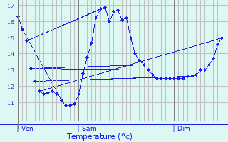 Graphique des tempratures prvues pour Avermes