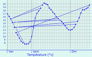 Graphique des tempratures prvues pour Domfront