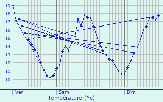 Graphique des tempratures prvues pour Saint-Avit-Snieur