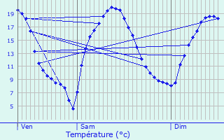 Graphique des tempratures prvues pour La Fert-Mac