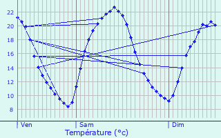 Graphique des tempratures prvues pour Mormant