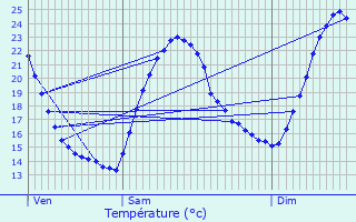 Graphique des tempratures prvues pour Sarrians