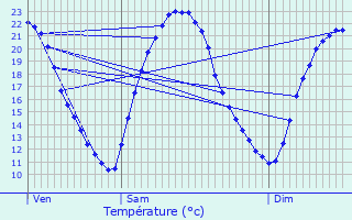 Graphique des tempratures prvues pour vry