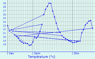 Graphique des tempratures prvues pour Mions