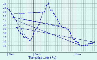 Graphique des tempratures prvues pour Vendat